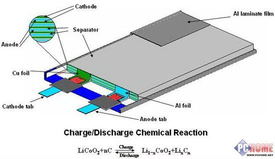 锂离子电池结构及原理简介