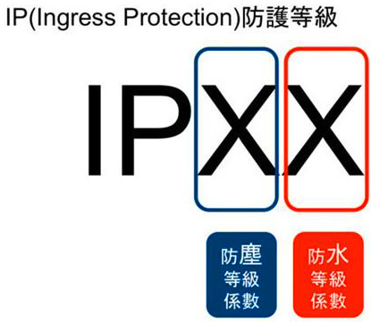 国际标准之IP等级