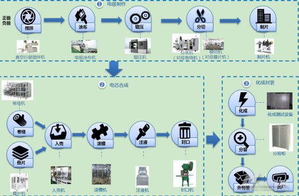 锂电池生产工序介绍