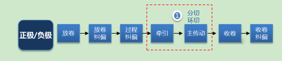 分条机原理