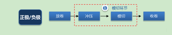 模切机原理