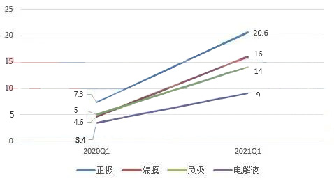 2021Q1中国四大主材市场分析