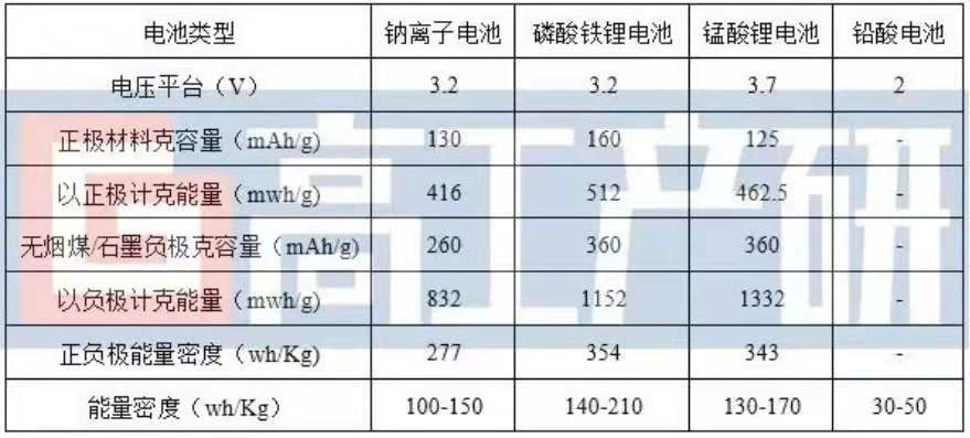 钠离子电池性能参数