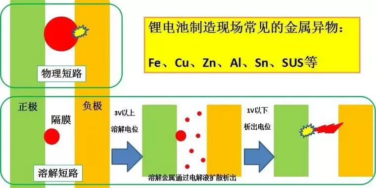 锂离子电池生产现场异物管控