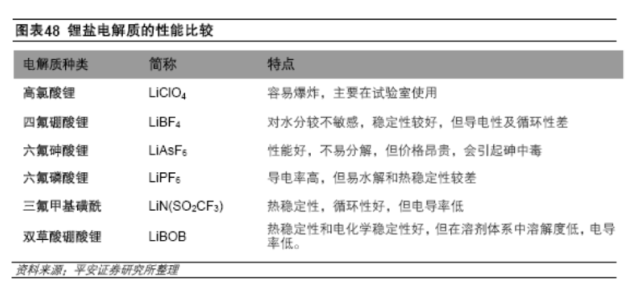 锂电池电解液