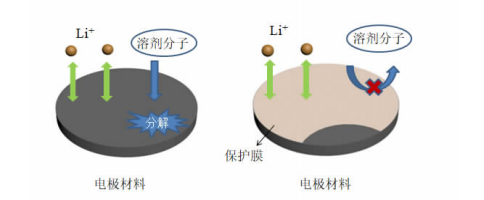 锂离子电池高电压电解液研究